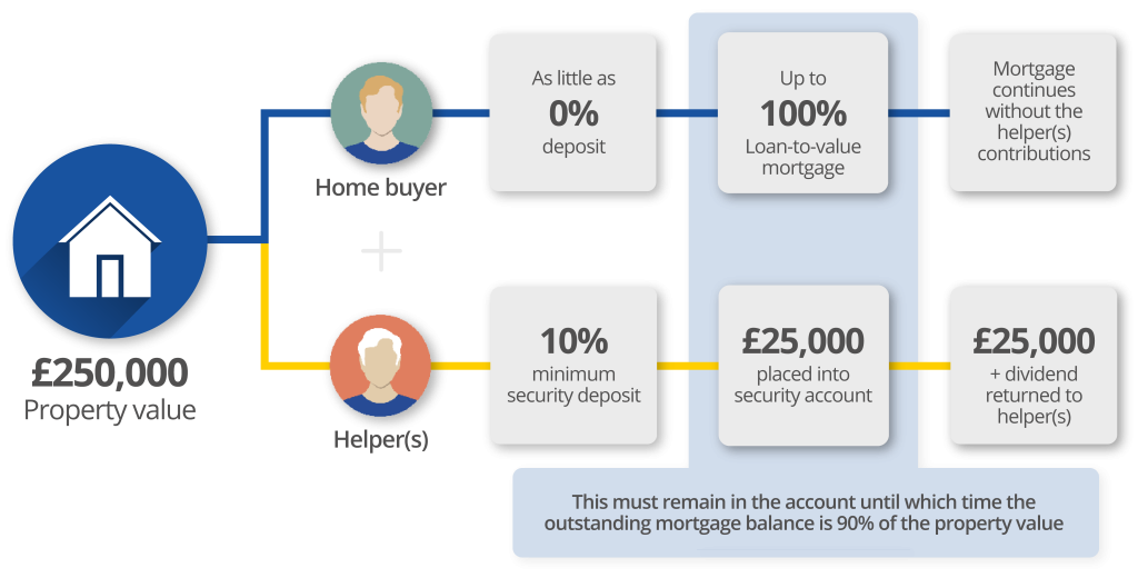 Family assist mortgage diagram 